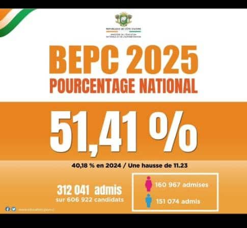 BEPC 2025 : Une nette progression du taux de réussite en Côte d’Ivoire